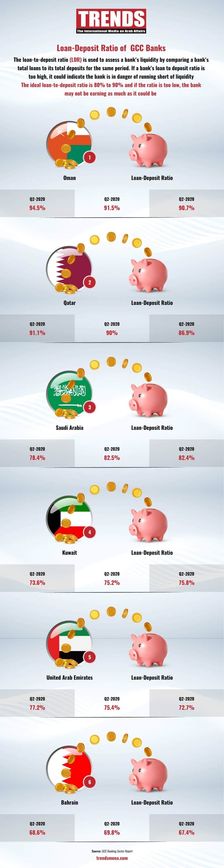 Oman's LoantoDeposit ratio best in GCC TRENDS Mena