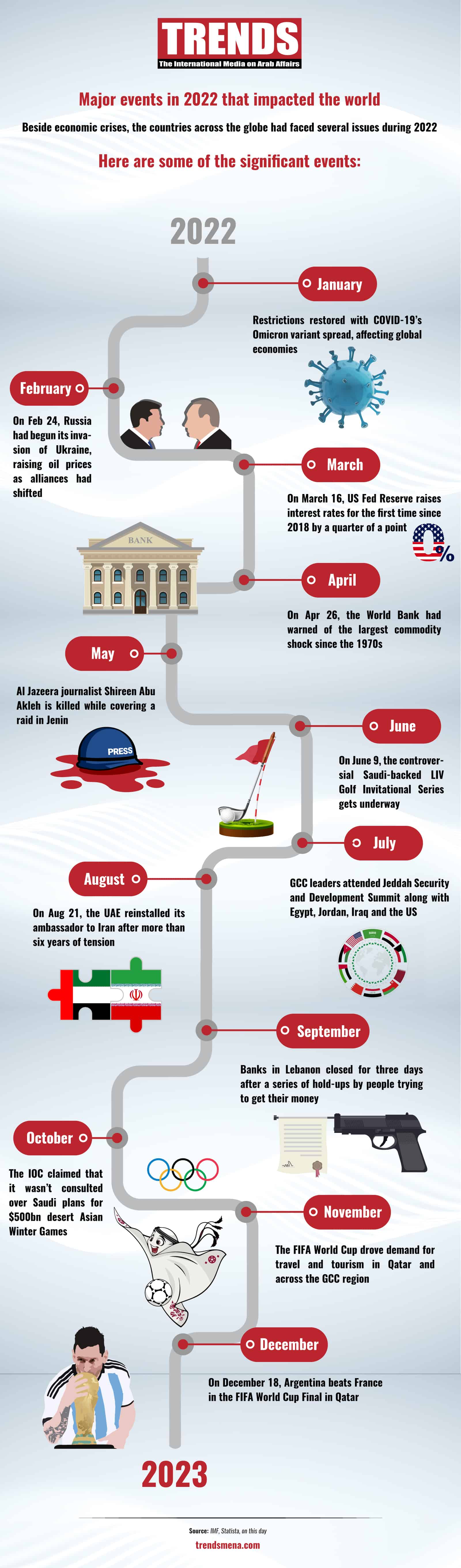 major-2022-events-that-shaped-world-economies-trends-mena