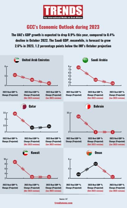 UAE GDP growth likely to drop 0.9% in 2023 - TRENDS Mena